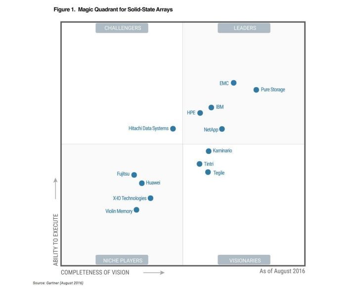 Gartner Chart