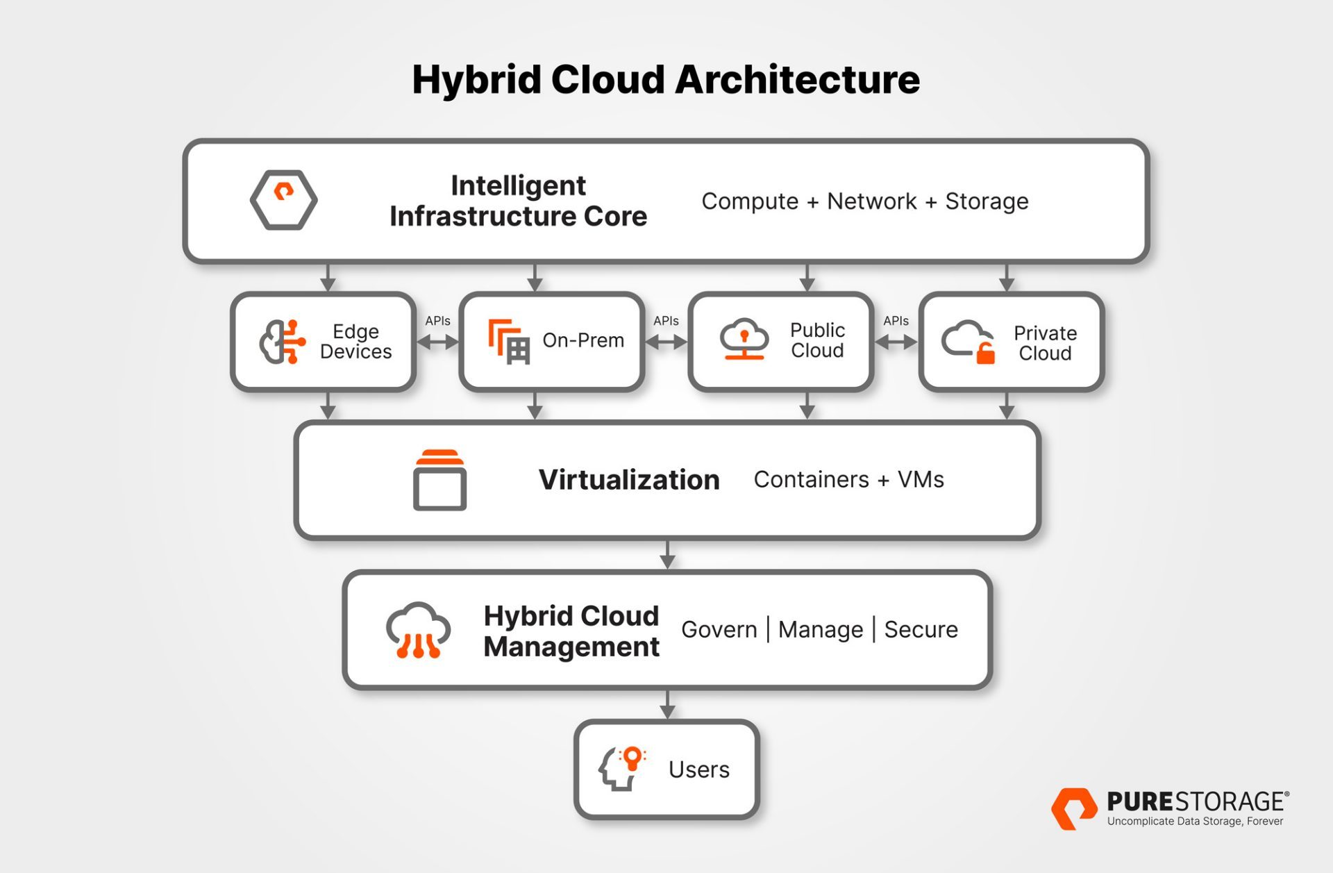 What Is A Hybrid Cloud? | Pure Storage